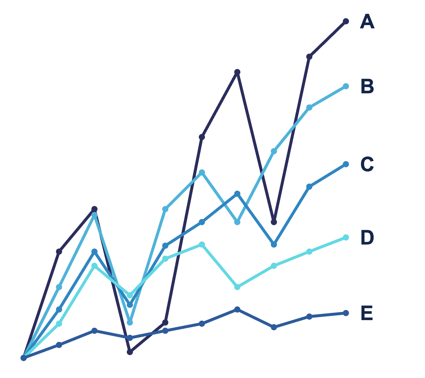 Line chart of five hypothetical 10-year scenarios. A has the highest potential growth with the largest swings; B, C and D are progressively smoother; E grows slowly with very little fluctuation.